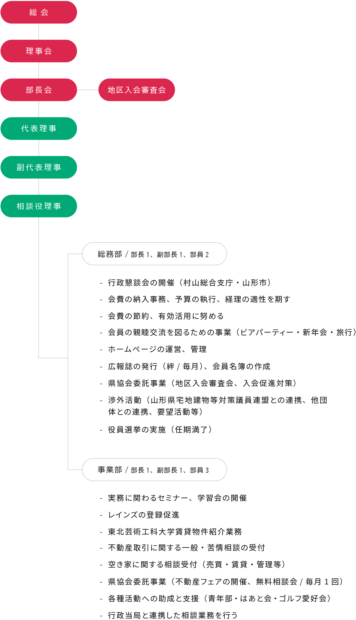 宅建山形事業構成